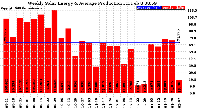 Solar PV/Inverter Performance Weekly Solar Energy Production