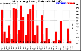 Solar PV/Inverter Performance Daily Solar Energy Production