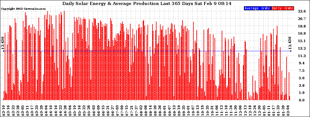 Solar PV/Inverter Performance Daily Solar Energy Production Last 365 Days