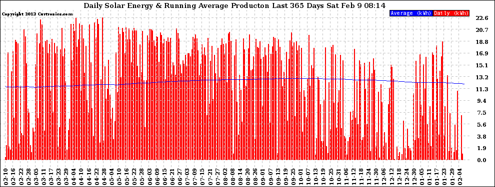 Solar PV/Inverter Performance Daily Solar Energy Production Running Average Last 365 Days