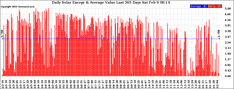 Solar PV/Inverter Performance Daily Solar Energy Production Value Last 365 Days