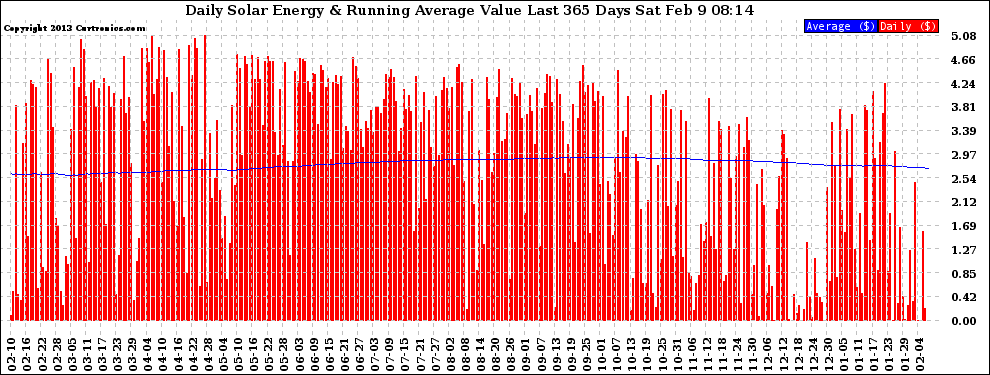 Solar PV/Inverter Performance Daily Solar Energy Production Value Running Average Last 365 Days