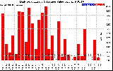 Solar PV/Inverter Performance Daily Solar Energy Production Value