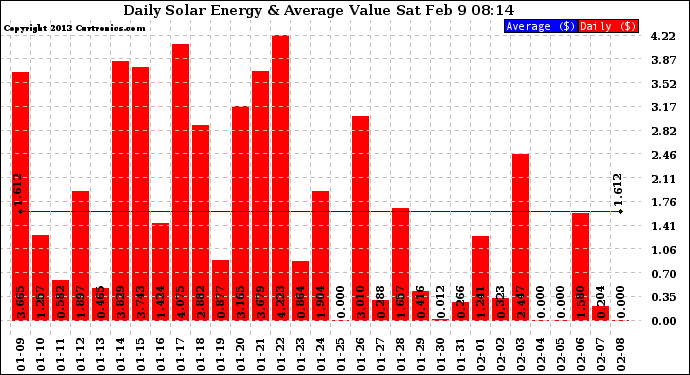 Solar PV/Inverter Performance Daily Solar Energy Production Value