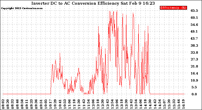 Solar PV/Inverter Performance Inverter DC to AC Conversion Efficiency