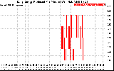 Solar PV/Inverter Performance Daily Energy Production Per Minute