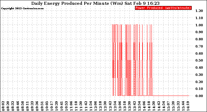 Solar PV/Inverter Performance Daily Energy Production Per Minute