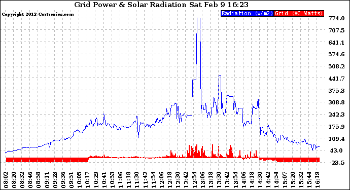 Solar PV/Inverter Performance Grid Power & Solar Radiation