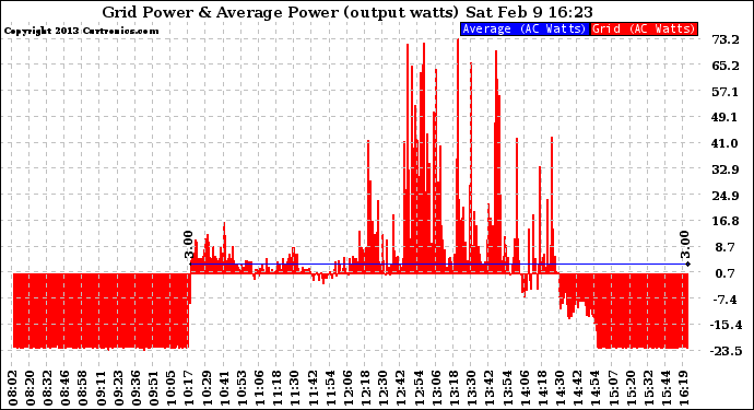 Solar PV/Inverter Performance Inverter Power Output