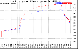 Solar PV/Inverter Performance Inverter Operating Temperature