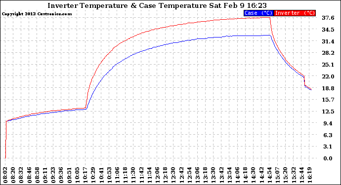 Solar PV/Inverter Performance Inverter Operating Temperature