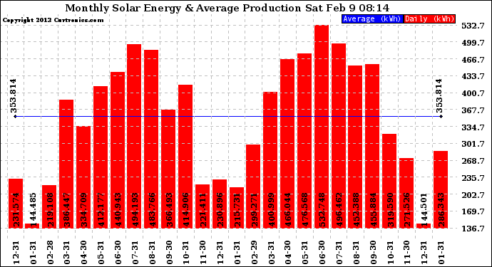 Solar PV/Inverter Performance Monthly Solar Energy Production