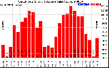 Milwaukee Solar Powered Home MonthlyProductionValue