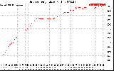 Solar PV/Inverter Performance Outdoor Temperature