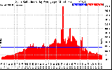 Solar PV/Inverter Performance Solar Radiation & Day Average per Minute