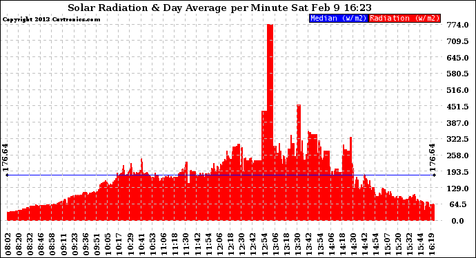 Solar PV/Inverter Performance Solar Radiation & Day Average per Minute