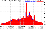 Solar PV/Inverter Performance Solar Radiation & Effective Solar Radiation per Minute