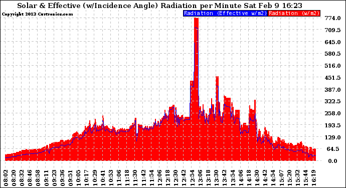 Solar PV/Inverter Performance Solar Radiation & Effective Solar Radiation per Minute