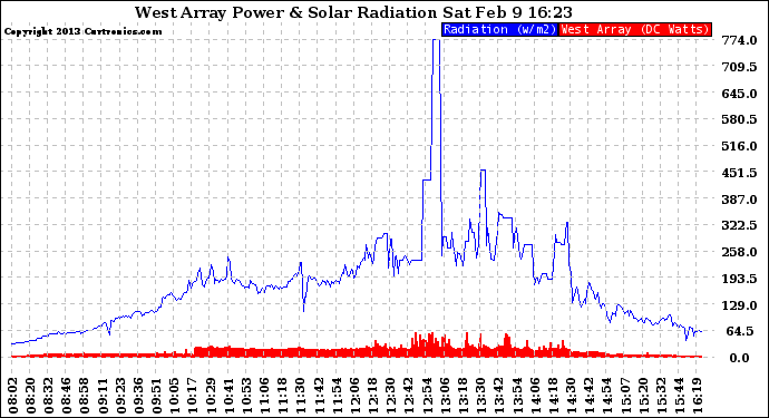 Solar PV/Inverter Performance West Array Power Output & Solar Radiation