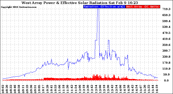 Solar PV/Inverter Performance West Array Power Output & Effective Solar Radiation