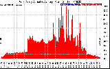 Solar PV/Inverter Performance West Array Actual & Average Power Output