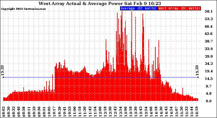 Solar PV/Inverter Performance West Array Actual & Average Power Output