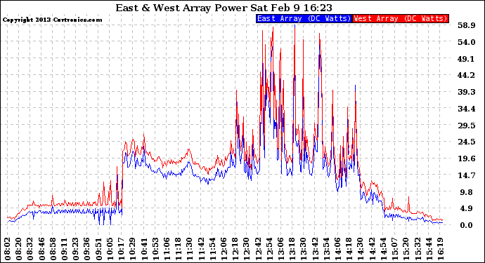 Solar PV/Inverter Performance Photovoltaic Panel Power Output