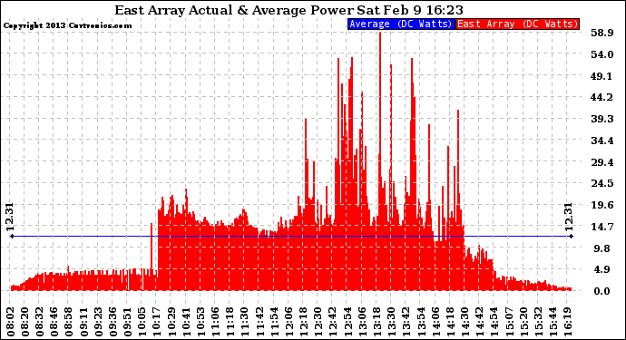 Solar PV/Inverter Performance East Array Actual & Average Power Output