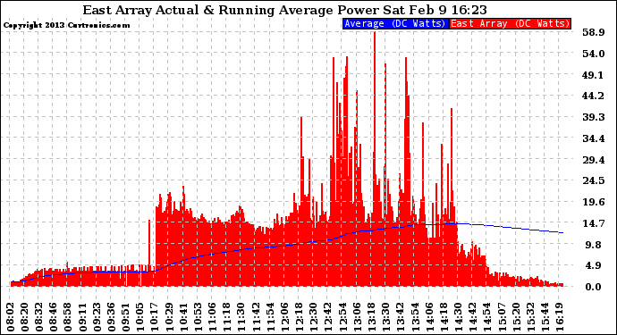 Solar PV/Inverter Performance East Array Actual & Running Average Power Output