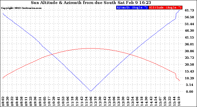 Solar PV/Inverter Performance Sun Altitude Angle & Azimuth Angle