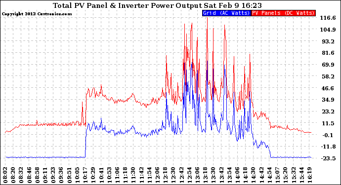 Solar PV/Inverter Performance PV Panel Power Output & Inverter Power Output