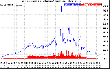 Solar PV/Inverter Performance Total PV Panel Power Output & Solar Radiation