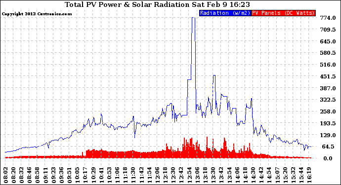 Solar PV/Inverter Performance Total PV Panel Power Output & Solar Radiation