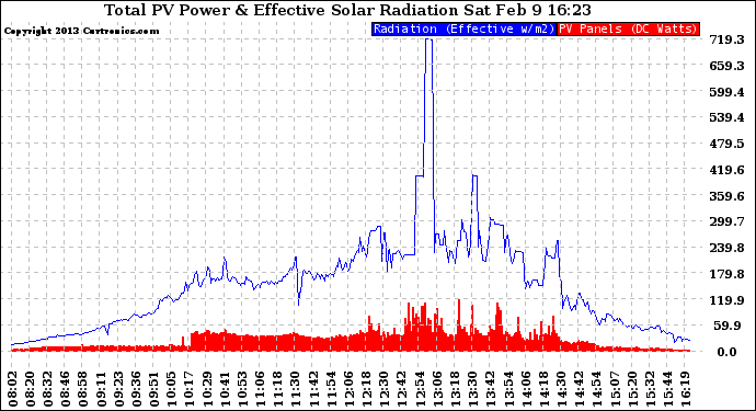 Solar PV/Inverter Performance Total PV Panel Power Output & Effective Solar Radiation