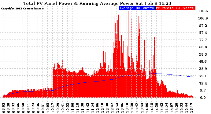 Solar PV/Inverter Performance Total PV Panel & Running Average Power Output