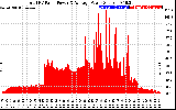 Solar PV/Inverter Performance Total PV Panel Power Output