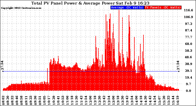 Solar PV/Inverter Performance Total PV Panel Power Output