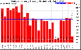 Solar PV/Inverter Performance Weekly Solar Energy Production