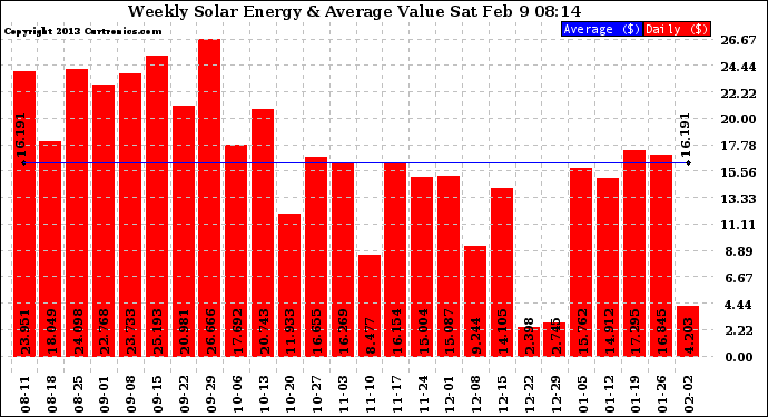 Solar PV/Inverter Performance Weekly Solar Energy Production Value