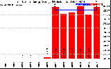 Solar PV/Inverter Performance Yearly Solar Energy Production