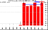 Solar PV/Inverter Performance Yearly Solar Energy Production Value