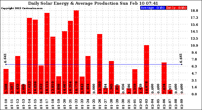 Solar PV/Inverter Performance Daily Solar Energy Production