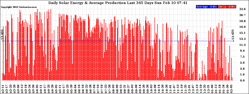 Solar PV/Inverter Performance Daily Solar Energy Production Last 365 Days