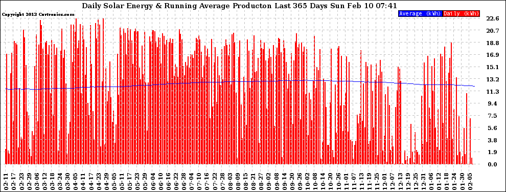 Solar PV/Inverter Performance Daily Solar Energy Production Running Average Last 365 Days