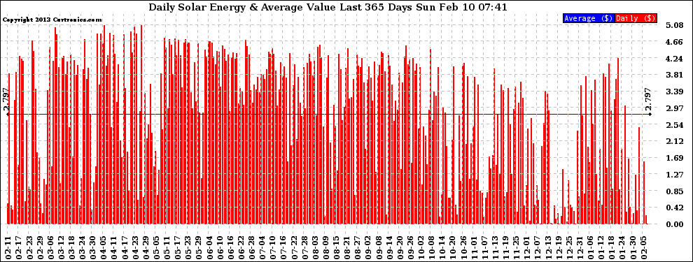 Solar PV/Inverter Performance Daily Solar Energy Production Value Last 365 Days