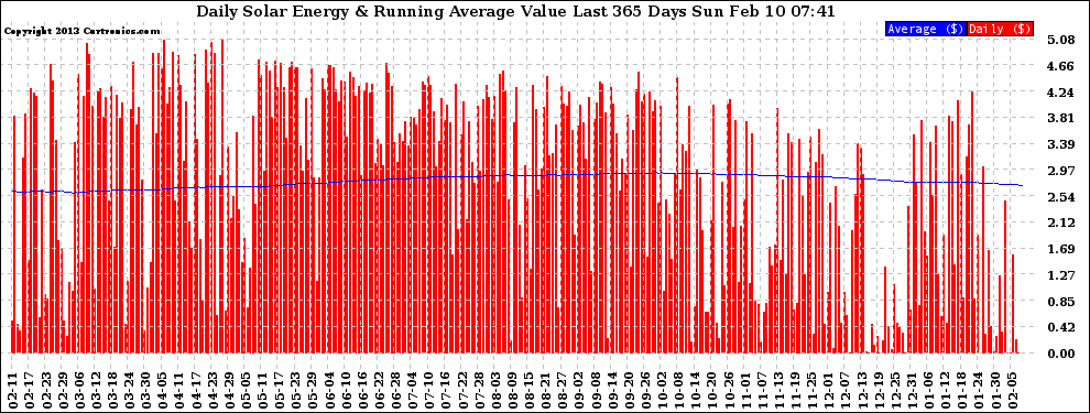 Solar PV/Inverter Performance Daily Solar Energy Production Value Running Average Last 365 Days