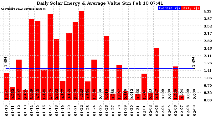 Solar PV/Inverter Performance Daily Solar Energy Production Value