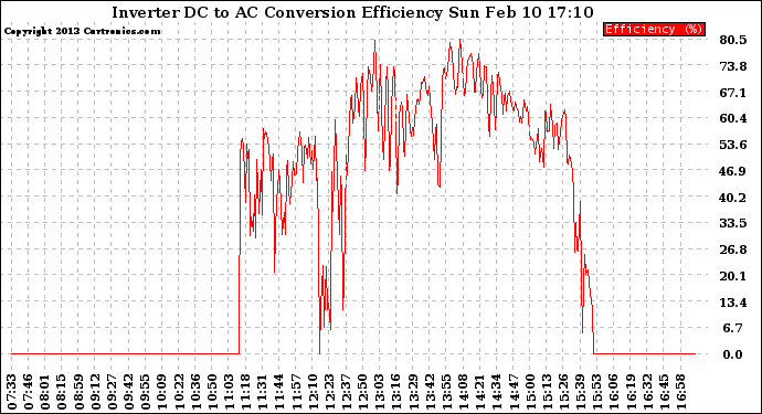 Solar PV/Inverter Performance Inverter DC to AC Conversion Efficiency