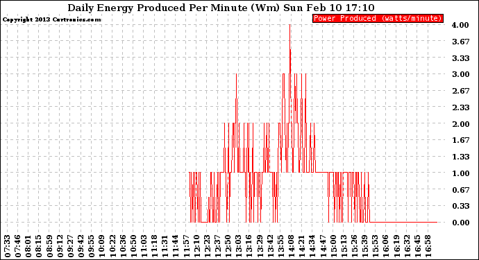 Solar PV/Inverter Performance Daily Energy Production Per Minute