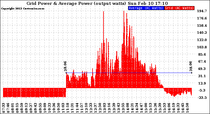 Solar PV/Inverter Performance Inverter Power Output